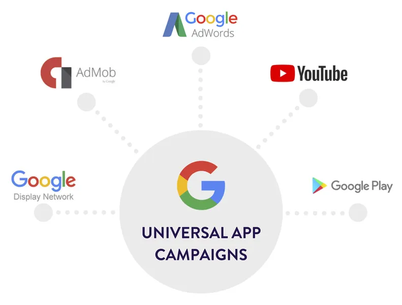 google_universal_app_campaigns_diagram
