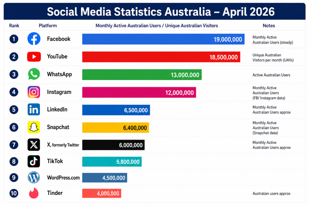 2 - social media statistics australia